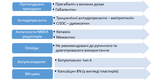 Фармакологічне лікування фантомного болю